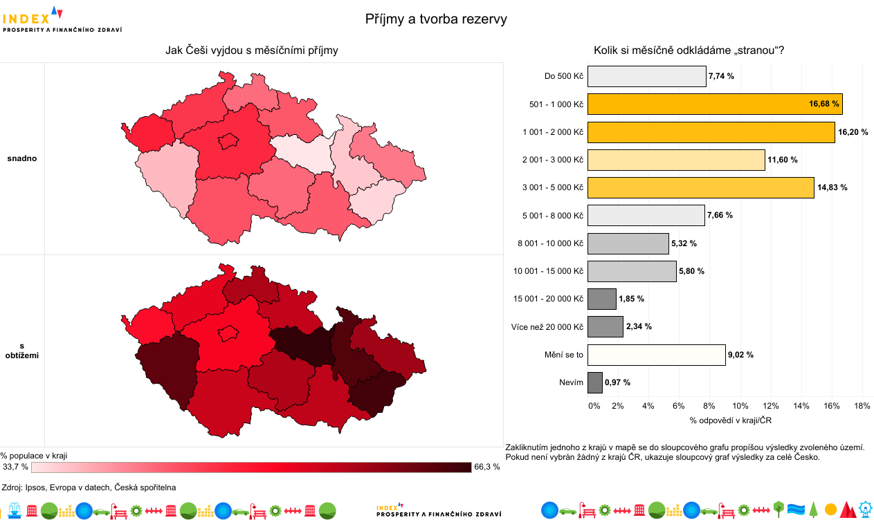 Většina obyvatel Pardubického kraje si nespoří. Nemají z čeho